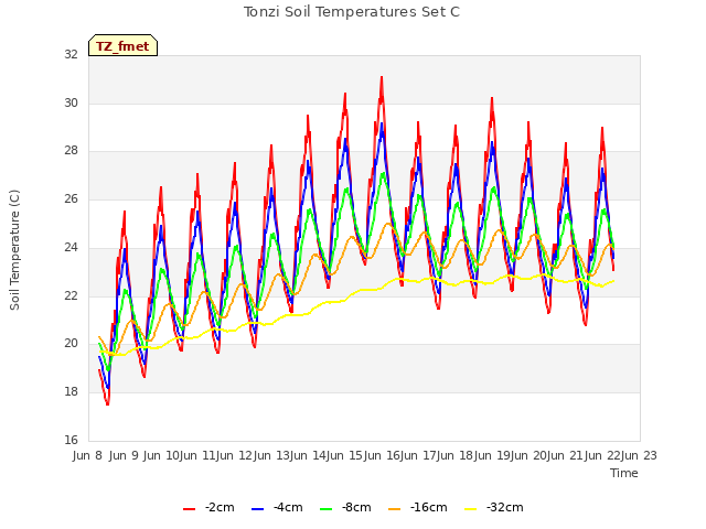 plot of Tonzi Soil Temperatures Set C