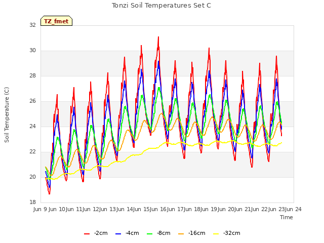 plot of Tonzi Soil Temperatures Set C