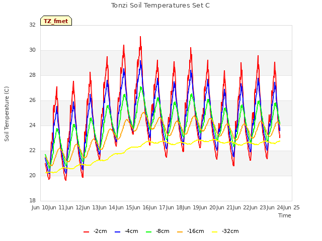 plot of Tonzi Soil Temperatures Set C