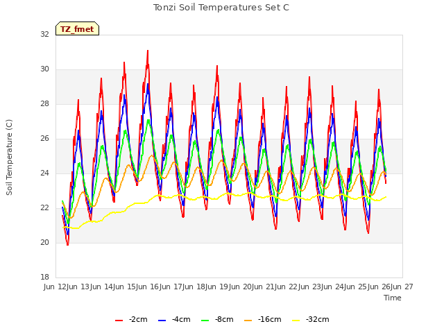 plot of Tonzi Soil Temperatures Set C