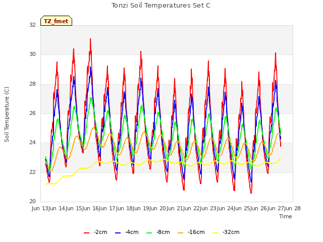 plot of Tonzi Soil Temperatures Set C