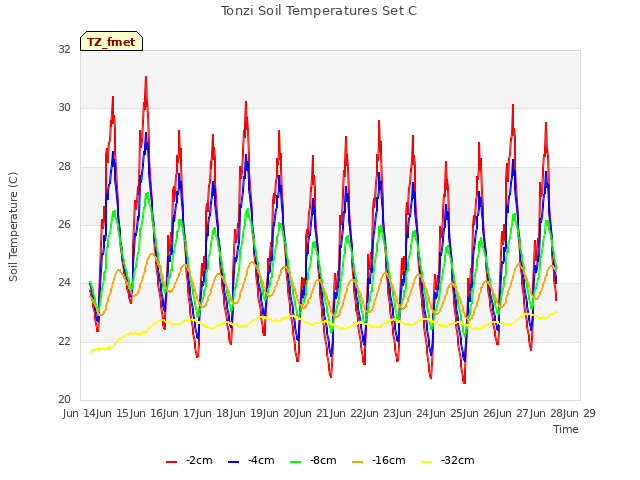 plot of Tonzi Soil Temperatures Set C