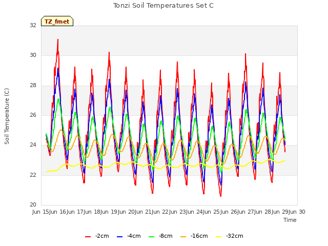 plot of Tonzi Soil Temperatures Set C