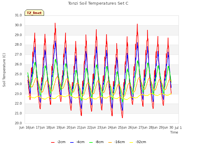 plot of Tonzi Soil Temperatures Set C