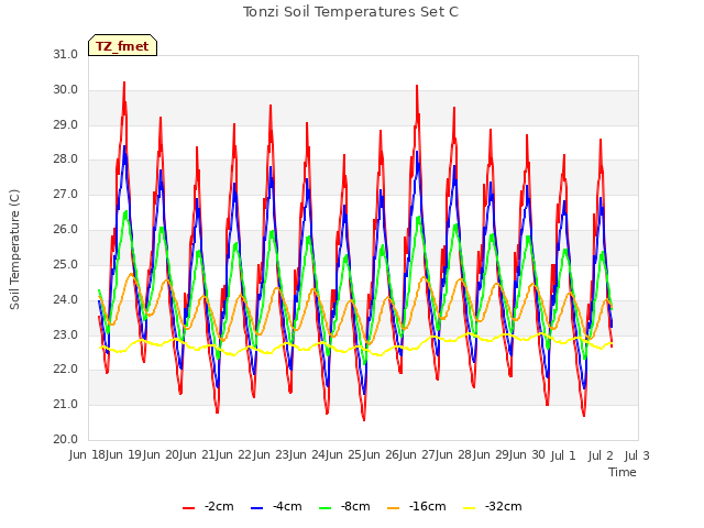 plot of Tonzi Soil Temperatures Set C