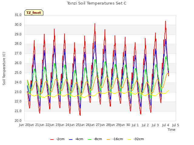 plot of Tonzi Soil Temperatures Set C