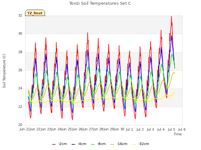 plot of Tonzi Soil Temperatures Set C