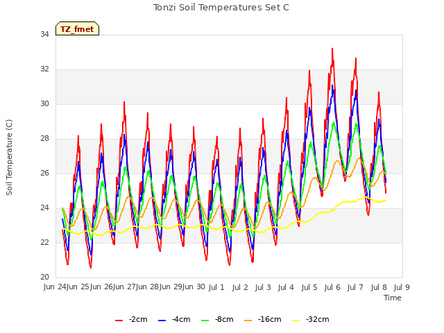 plot of Tonzi Soil Temperatures Set C