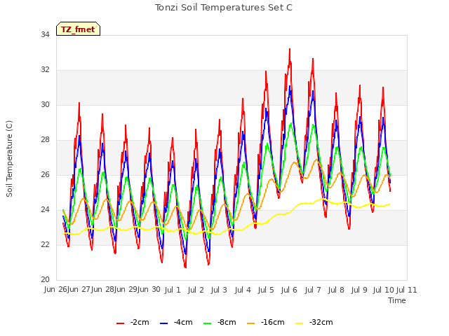 plot of Tonzi Soil Temperatures Set C