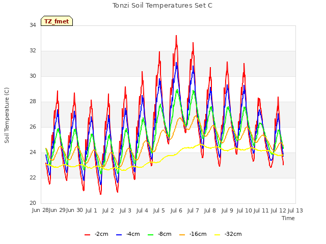 plot of Tonzi Soil Temperatures Set C