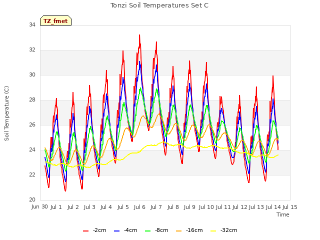 plot of Tonzi Soil Temperatures Set C