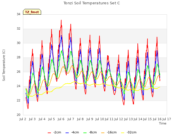 plot of Tonzi Soil Temperatures Set C