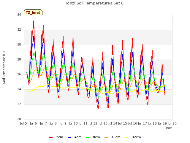 plot of Tonzi Soil Temperatures Set C