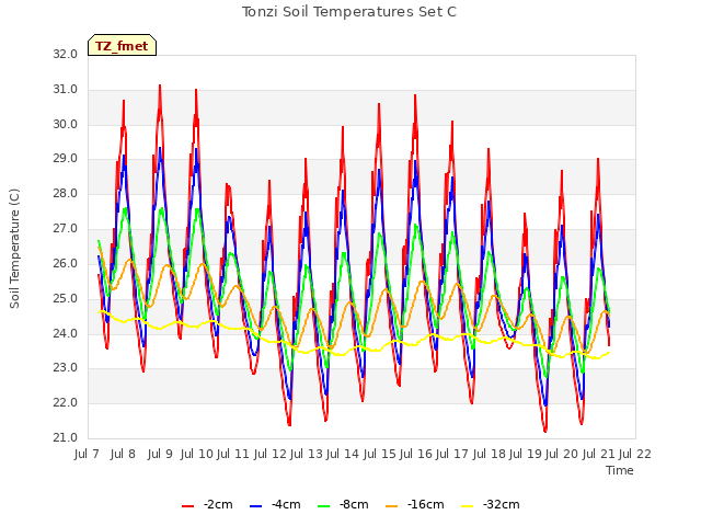 plot of Tonzi Soil Temperatures Set C