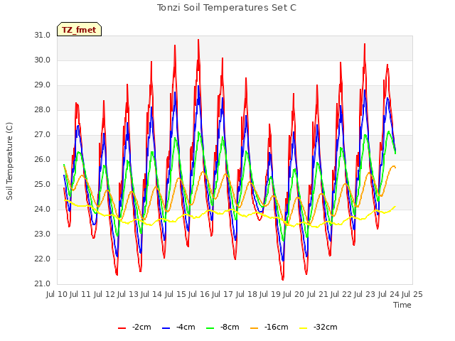 plot of Tonzi Soil Temperatures Set C