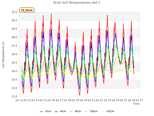 plot of Tonzi Soil Temperatures Set C