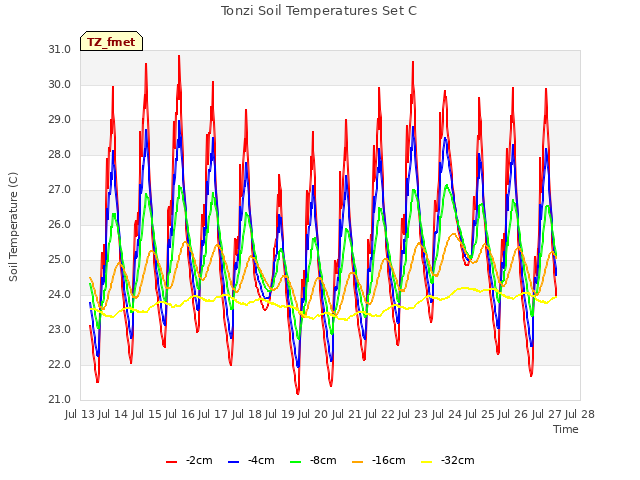 plot of Tonzi Soil Temperatures Set C