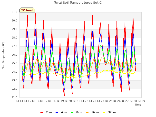 plot of Tonzi Soil Temperatures Set C