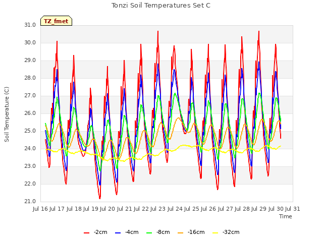 plot of Tonzi Soil Temperatures Set C