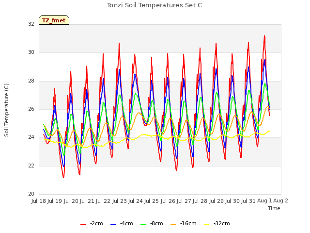 plot of Tonzi Soil Temperatures Set C