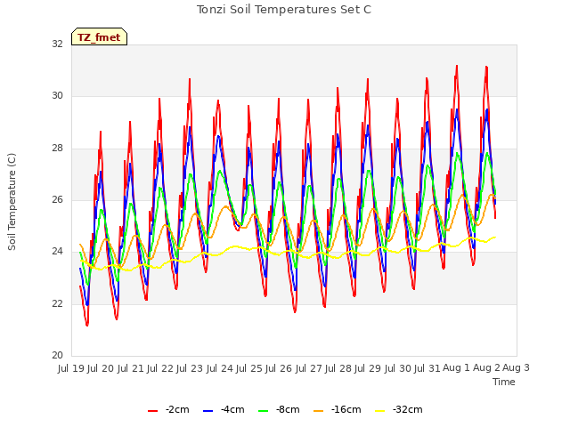 plot of Tonzi Soil Temperatures Set C