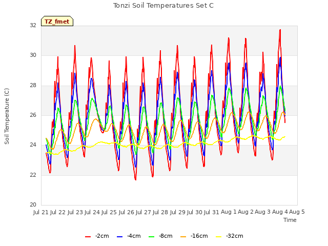 plot of Tonzi Soil Temperatures Set C