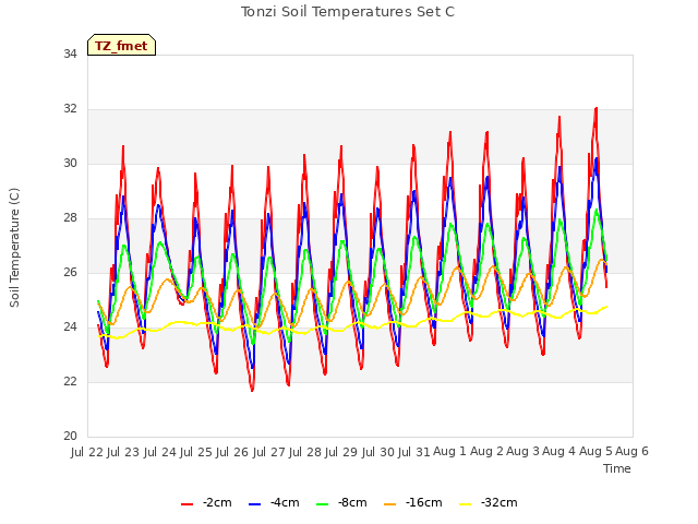 plot of Tonzi Soil Temperatures Set C