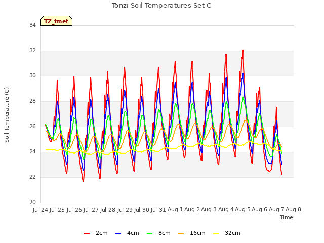 plot of Tonzi Soil Temperatures Set C