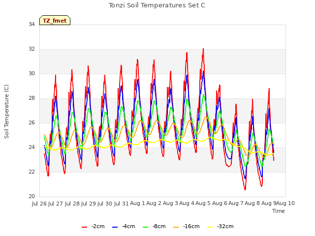 plot of Tonzi Soil Temperatures Set C