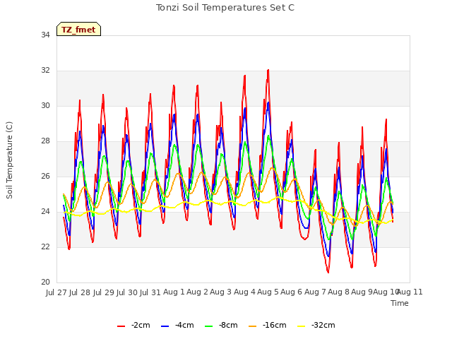 plot of Tonzi Soil Temperatures Set C