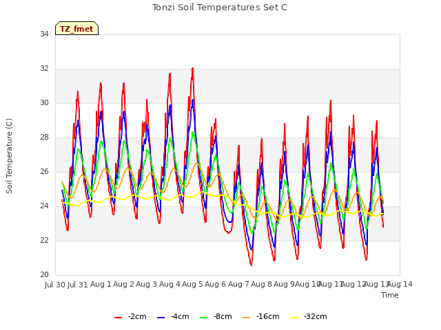 plot of Tonzi Soil Temperatures Set C