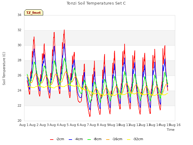 plot of Tonzi Soil Temperatures Set C