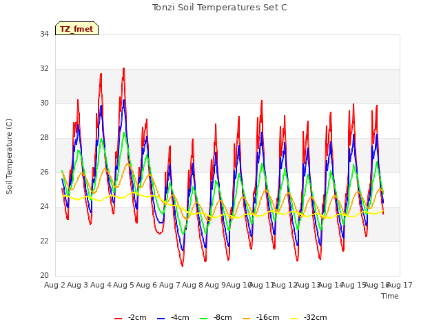 plot of Tonzi Soil Temperatures Set C