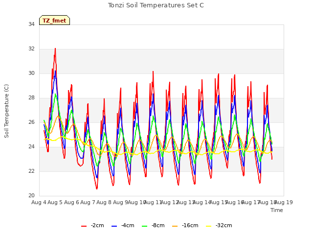 plot of Tonzi Soil Temperatures Set C