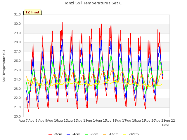 plot of Tonzi Soil Temperatures Set C