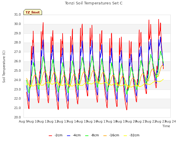 plot of Tonzi Soil Temperatures Set C