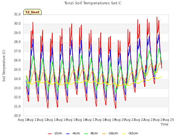 plot of Tonzi Soil Temperatures Set C