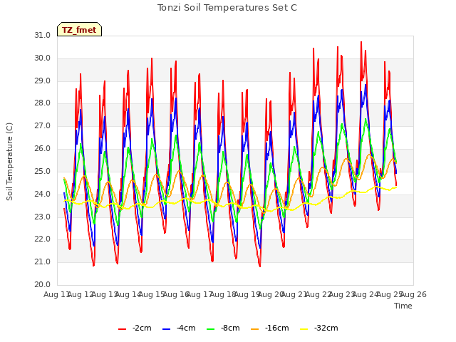 plot of Tonzi Soil Temperatures Set C