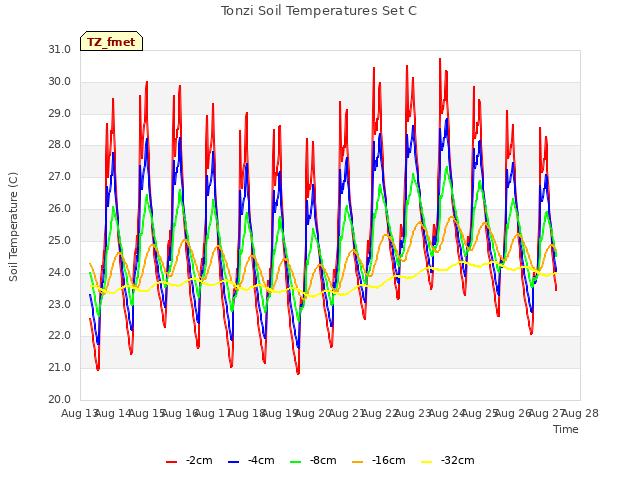 plot of Tonzi Soil Temperatures Set C