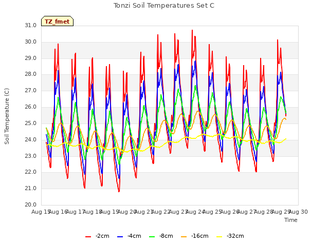 plot of Tonzi Soil Temperatures Set C