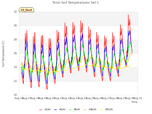 plot of Tonzi Soil Temperatures Set C