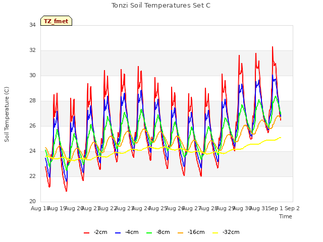 plot of Tonzi Soil Temperatures Set C