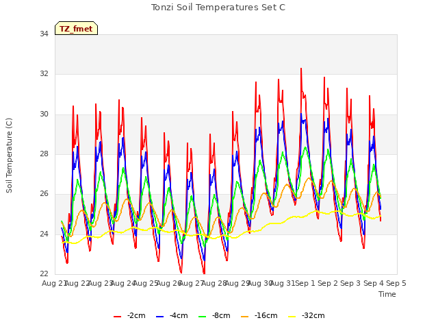 plot of Tonzi Soil Temperatures Set C