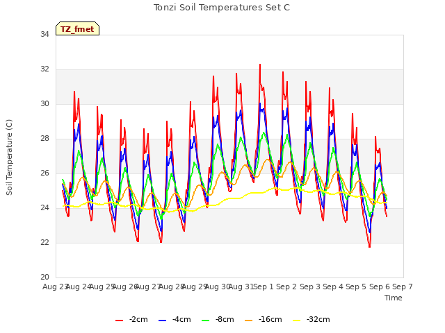 plot of Tonzi Soil Temperatures Set C