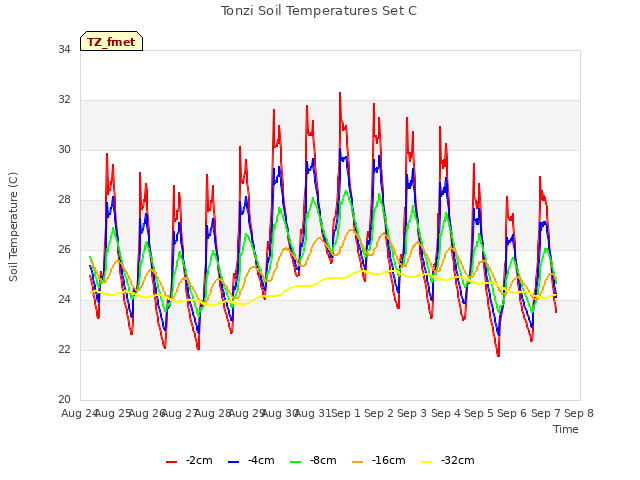 plot of Tonzi Soil Temperatures Set C