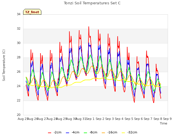 plot of Tonzi Soil Temperatures Set C