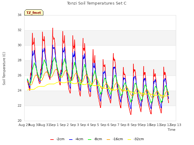 plot of Tonzi Soil Temperatures Set C