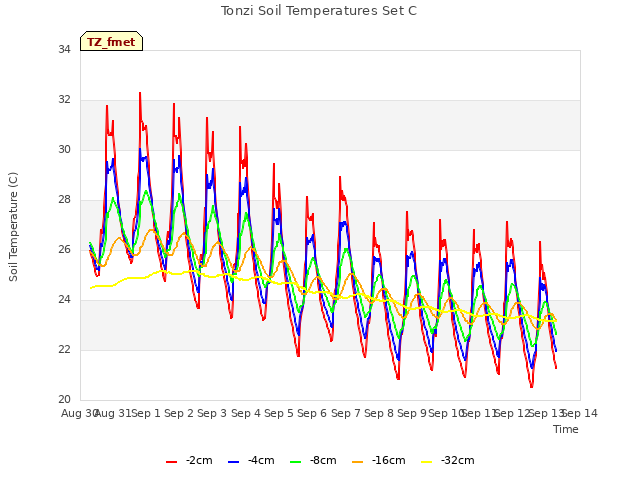 plot of Tonzi Soil Temperatures Set C