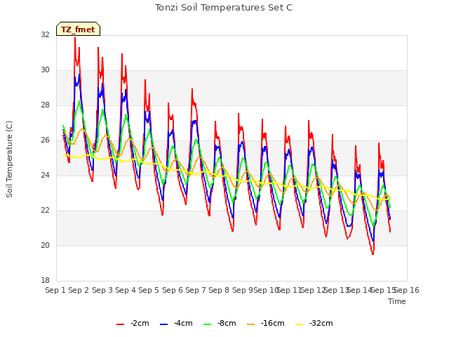 plot of Tonzi Soil Temperatures Set C