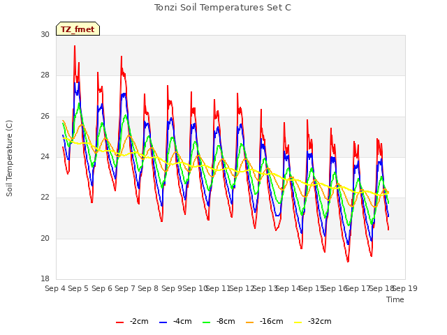 plot of Tonzi Soil Temperatures Set C